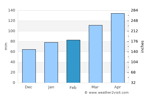 Kyoto average rain in February