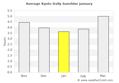 Kyoto average rain in January