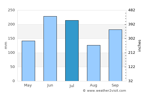 Kyoto average rain in July