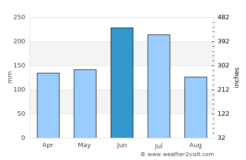 Kyoto average rain in June