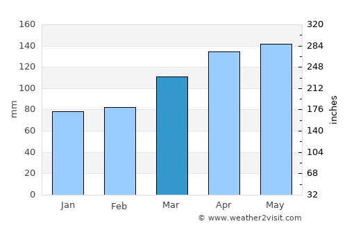 Kyoto average rain in March