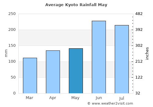 Kyoto average rain in May