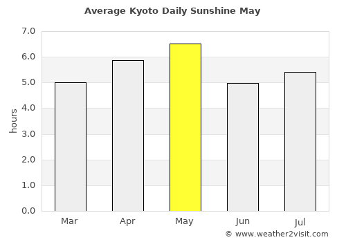 Kyoto average rain in May