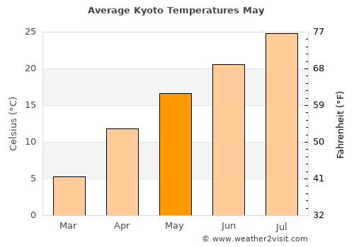 Kyoto average temperature in May