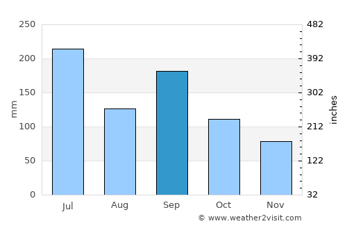 Kyoto average rain in September