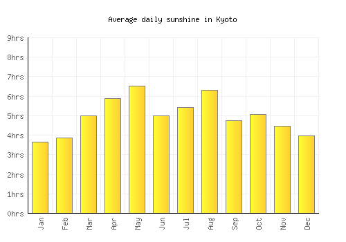 Kyoto average daily sunshine chart