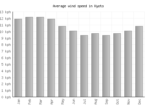 Kyoto average winspeed by month (km/h)
