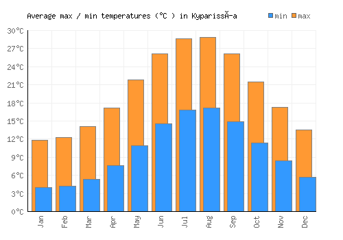 Kyparissía average minimum / maximum temperatures (Celsius)