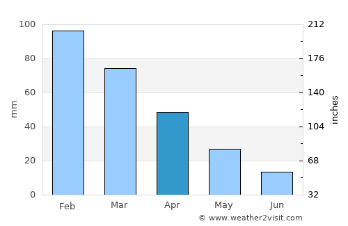 Kyparissía average rain in April