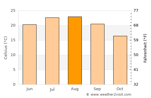 Kyparissía average temperature in August