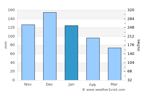 Kyparissía average rain in January