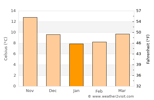 Kyparissía average temperature in January
