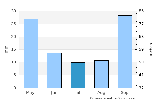 Kyparissía average rain in July