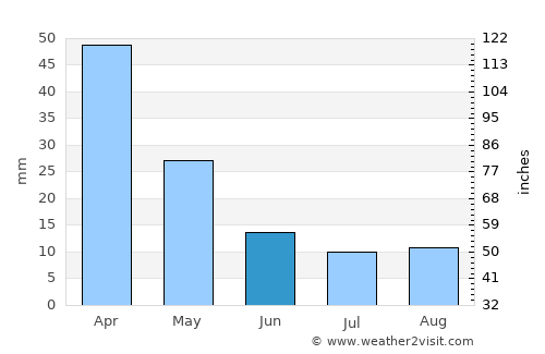 Kyparissía average rain in June