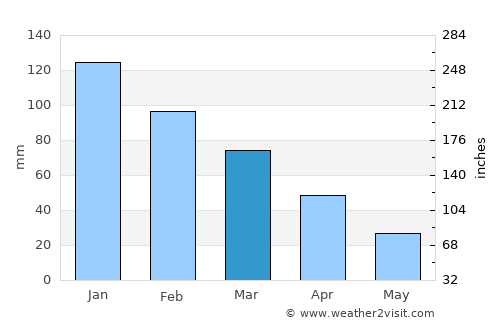 Kyparissía average rain in March