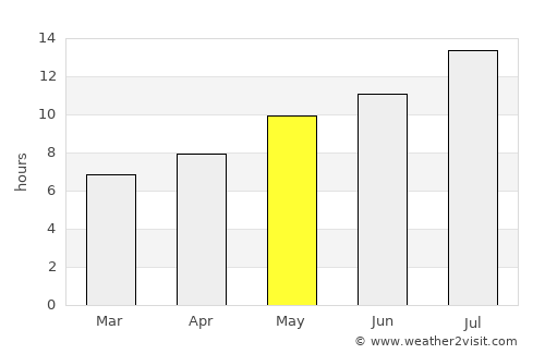 Kyparissía average rain in May