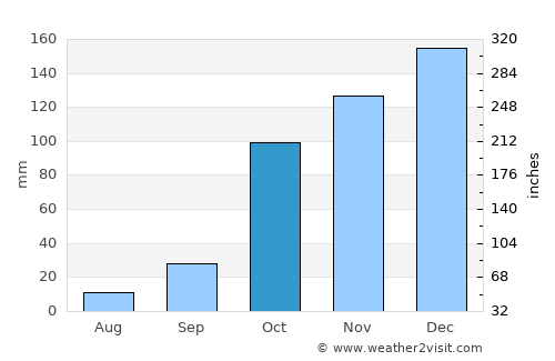 Kyparissía average rain in October