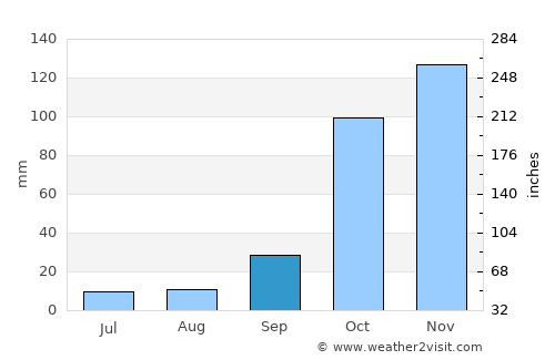 Kyparissía average rain in September