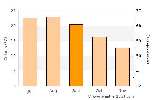 Kyparissía average temperature in September