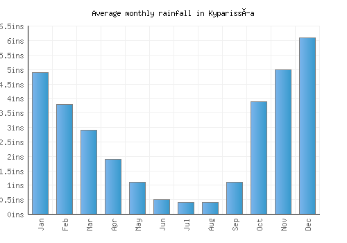 Kyparissía monthly rainfall chart (inches)