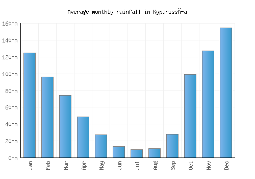 Kyparissía monthly rainfall chart (mm)