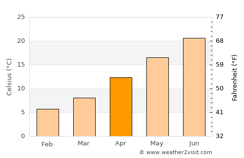 Kyperounda average temperature in April