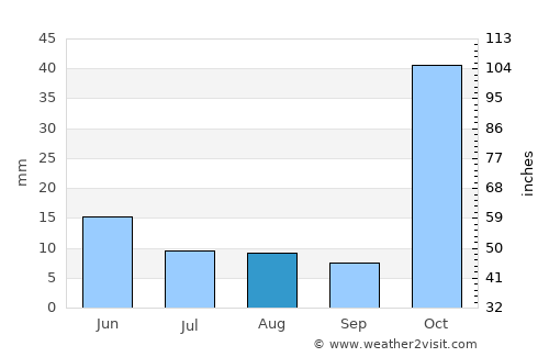 Kyperounda average rain in August