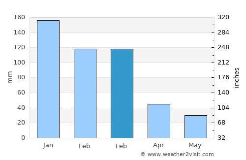 Kyperounda average rain in February