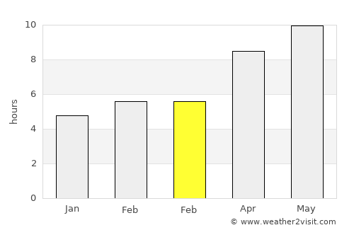 Kyperounda average rain in February