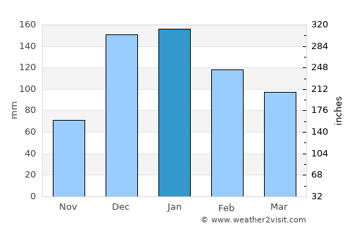 Kyperounda average rain in January