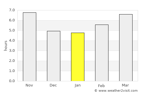 Kyperounda average rain in January