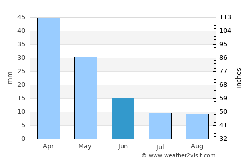 Kyperounda average rain in June
