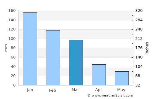 Kyperounda average rain in March