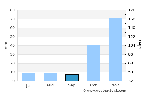 Kyperounda average rain in September