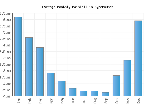 Kyperounda monthly rainfall chart (inches)