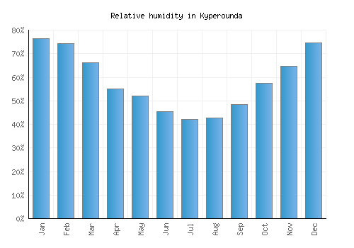 Kyperounda relative humidity averages