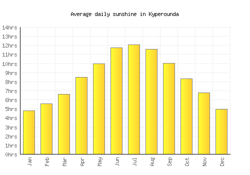 Kyperounda average daily sunshine chart