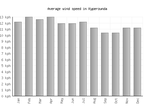 Kyperounda average winspeed by month (km/h)