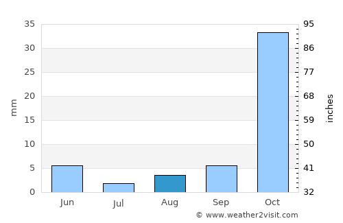 Kyrenia average rain in August