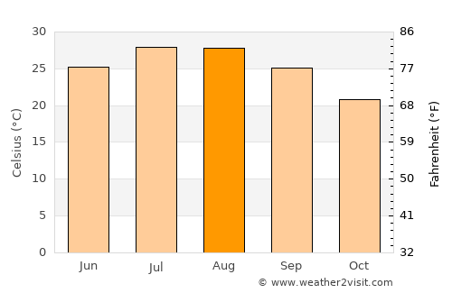 Kyrenia average temperature in August