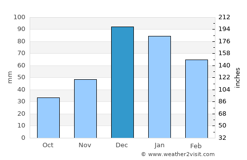 Kyrenia average rain in December