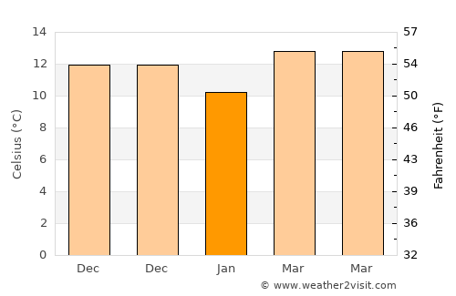 Kyrenia average temperature in January