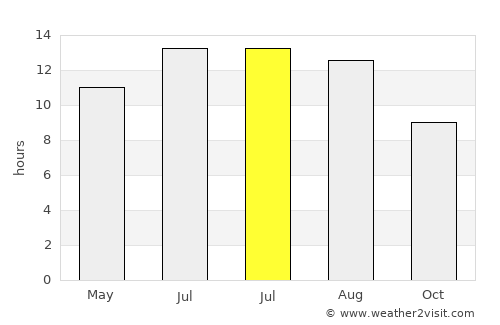 Kyrenia average rain in July