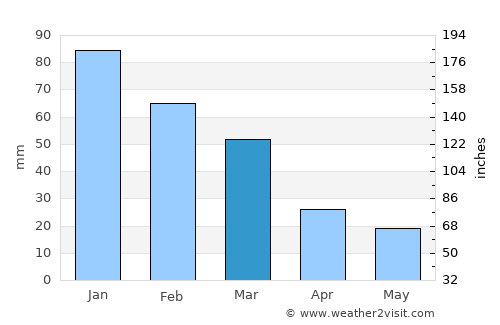 Kyrenia average rain in March