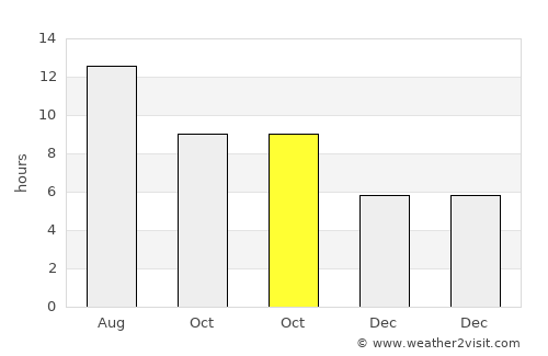 Kyrenia average rain in October