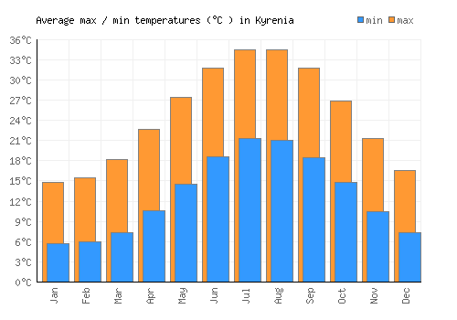Kyrenia average minimum / maximum temperatures (Celsius)