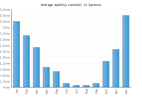 Kyrenia monthly rainfall chart (inches)
