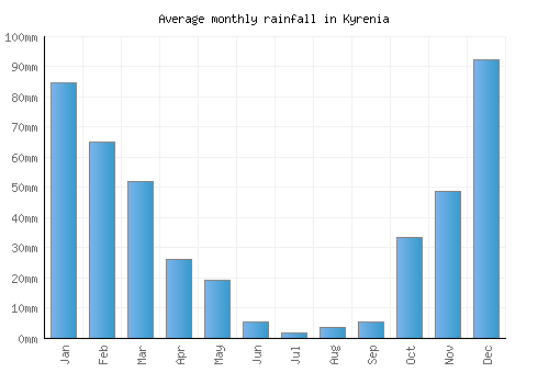 Kyrenia monthly rainfall chart (mm)