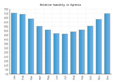 Kyrenia relative humidity averages
