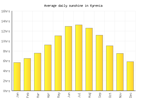 Kyrenia average daily sunshine chart